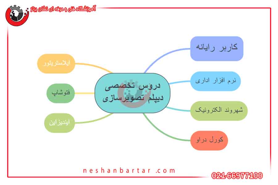 اینفوگرافی دروس تخصصی دیپلم تصویرسازی یا دیپلم کامپیوتر