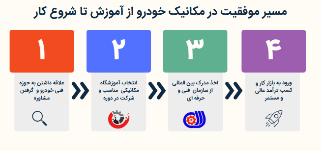 اینفوگرافی مسیر موفیت در آموزش مکانیک خودرو
