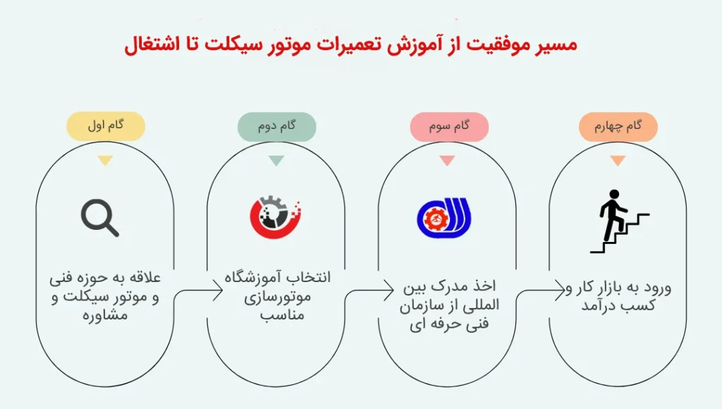 اینفوگرافی مسیر موفقیت از آموزش تا اشتغال در تعمیرات موتورسیکلت