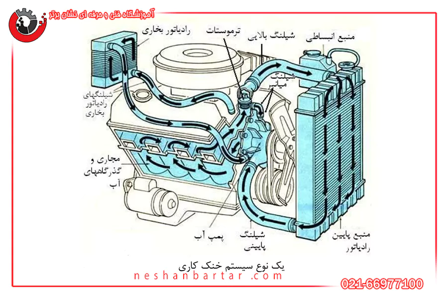 نمای شماتیک و داخلی سیستم خنک کننده موتور با آب یا ضد یخ (یا مایع)