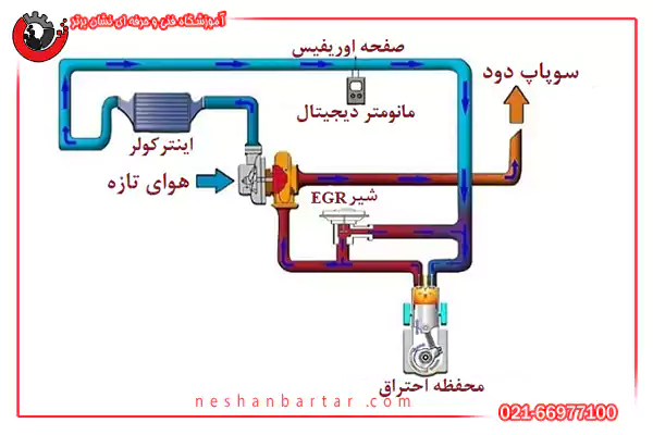 شمایلی از محفظه احتراق و مسیر دود و سایر موارد در موتور یورو4