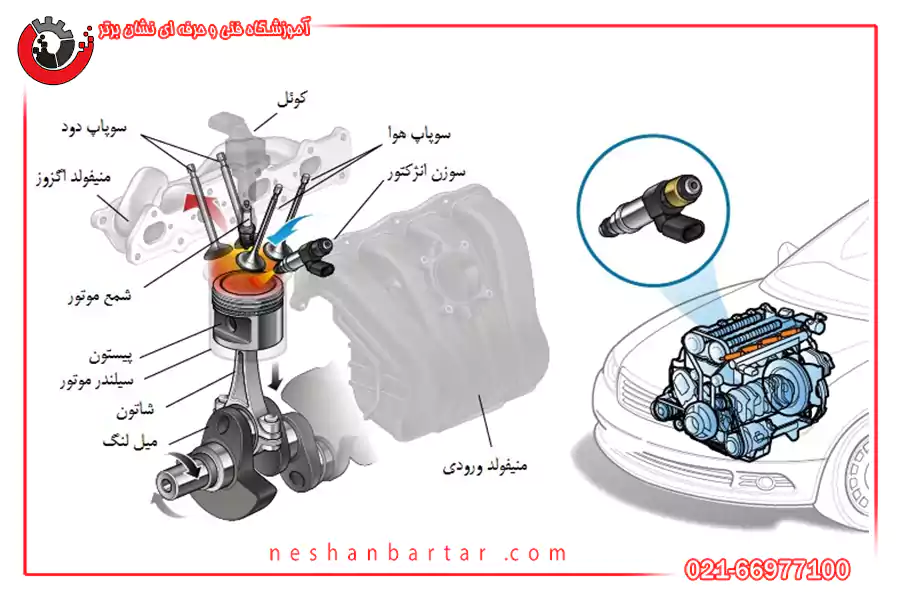تصویری از ترکیب سوخت رسانی و مشخص بودن نقش انژکتور خودرو