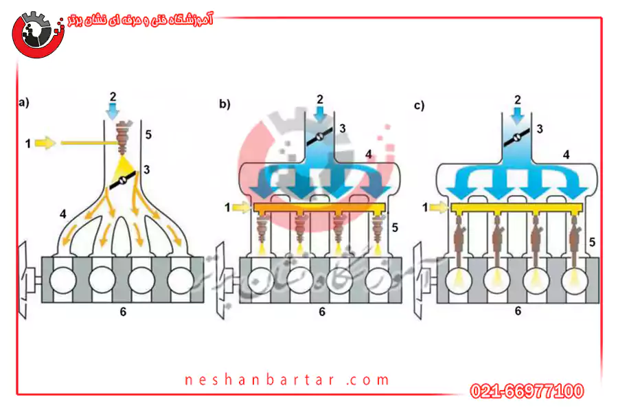 انواع سیستم های انژکتوری