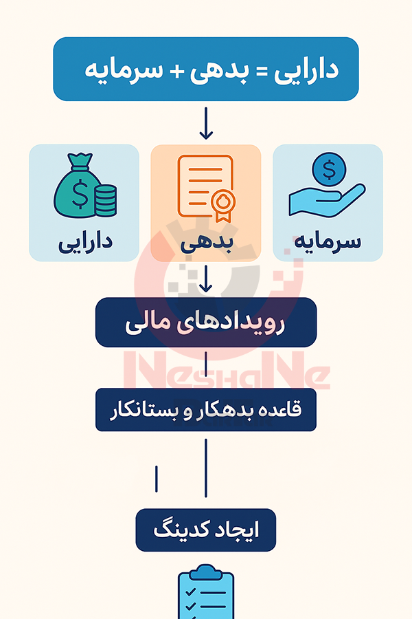 معادلات و رویدادهای حسابداری