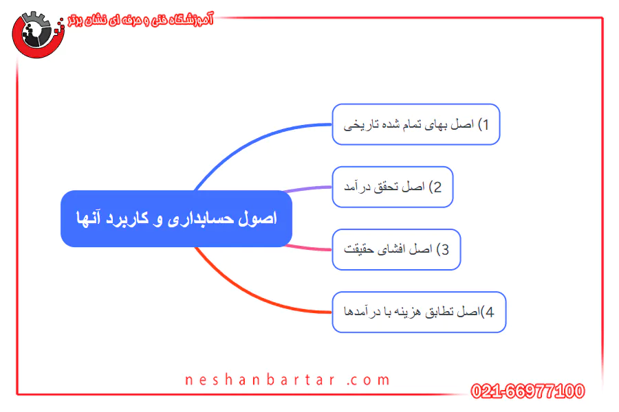 اینفوگرافی در مورد اصول حسابداری
