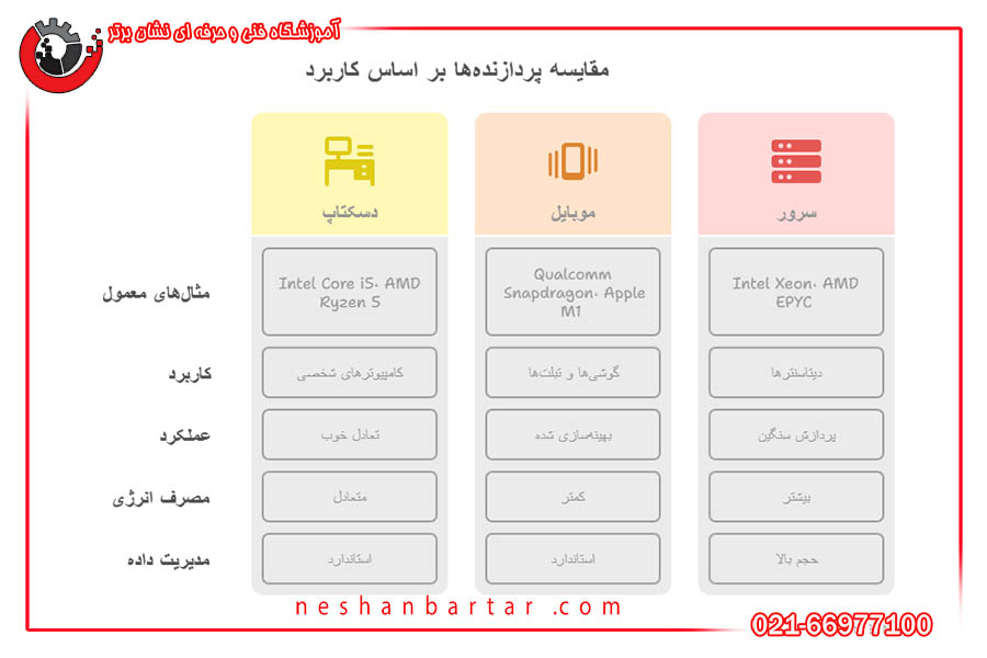انواع پردازنده کامپیوتر یا CPU