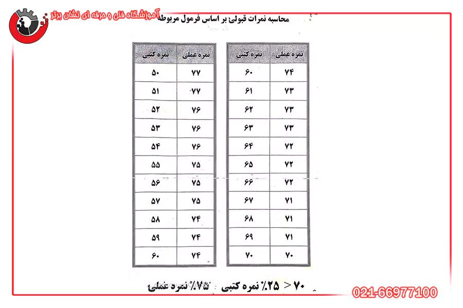 جدول محاسبه نمره ۀزمون عملی و تئوری